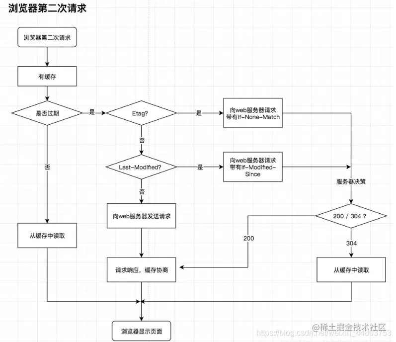 浏览器第二次请求