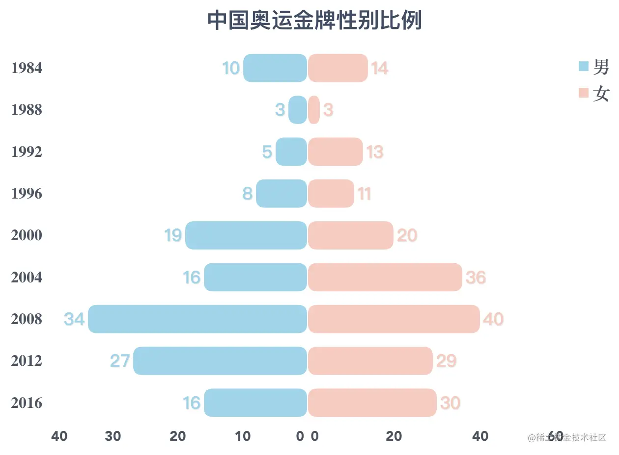 从“杨倩”到“谷爱凌”，女性运动员如何撑起奥运半边天？
