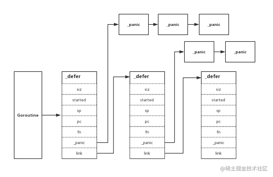 defer 基本底层结构