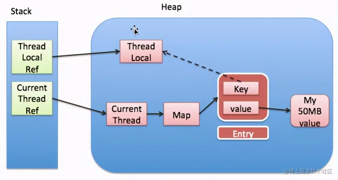 为何每次用完ThreadLocal都要调用remove()？