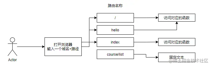 有Python基础后，3天就拿Flask开发项目系列博客之一