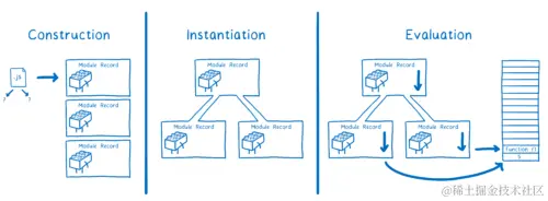 The three phases. Construction goes from a single JS file to multiple module records. Instantiation links those records. Evaluation executes the code.