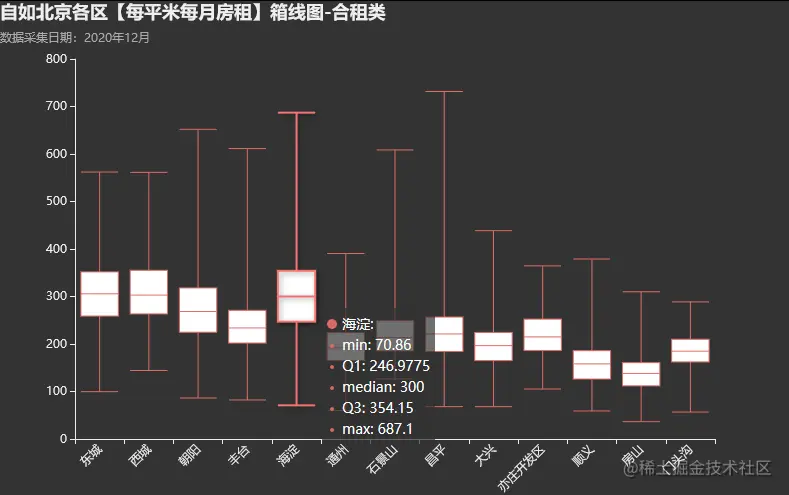 各区平均租金箱线图