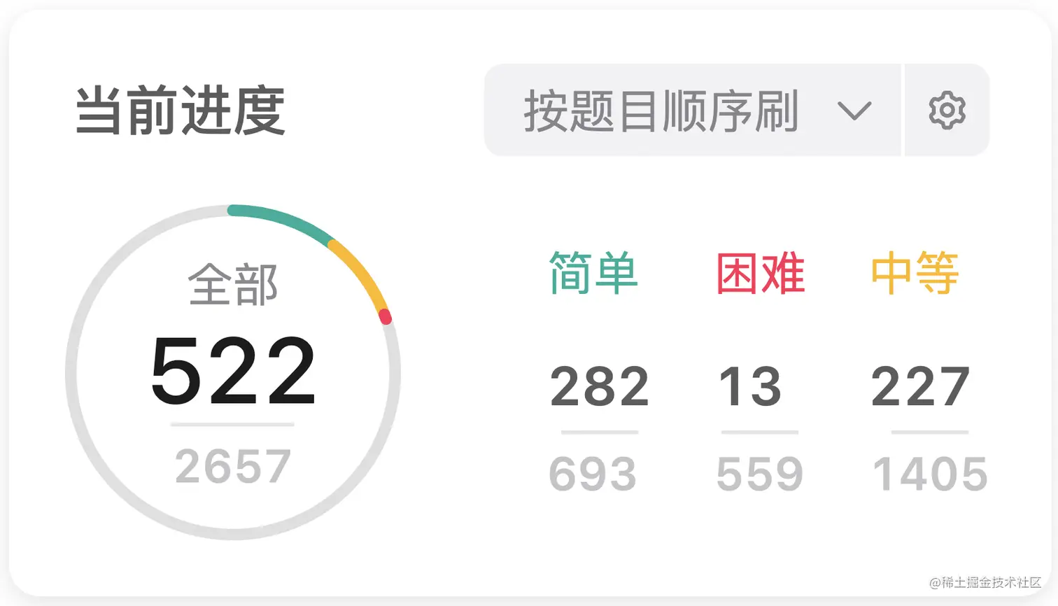 刷题进度 - LeetCode：522 / 2657 、《剑指offer》：66 / 66 