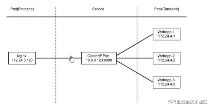 Kubernetes基础自学系列 | SVC模型讲解