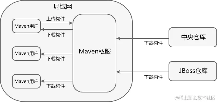 Maven 私服