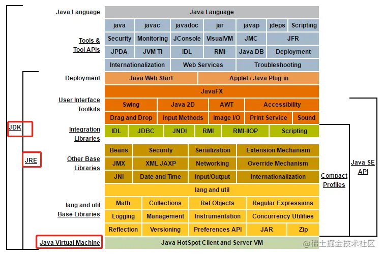 虚拟机与JDK和JRE的关系