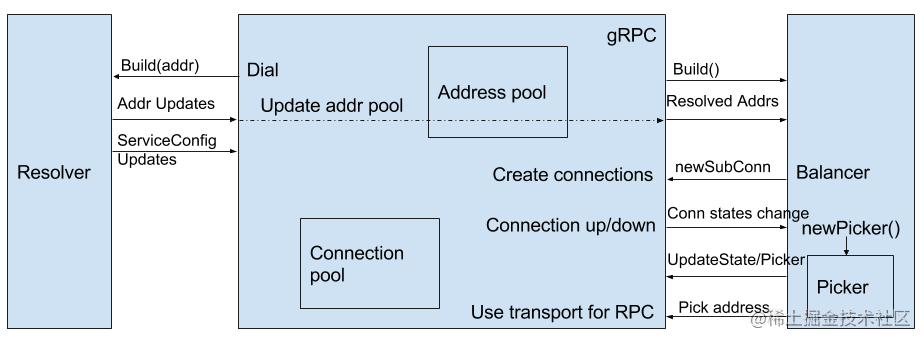 Consul 入门-gRPC 服务注册与发现「终于解决」