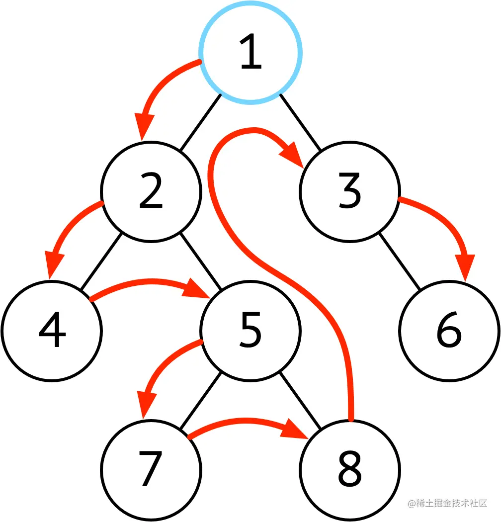 二叉树_前序遍历