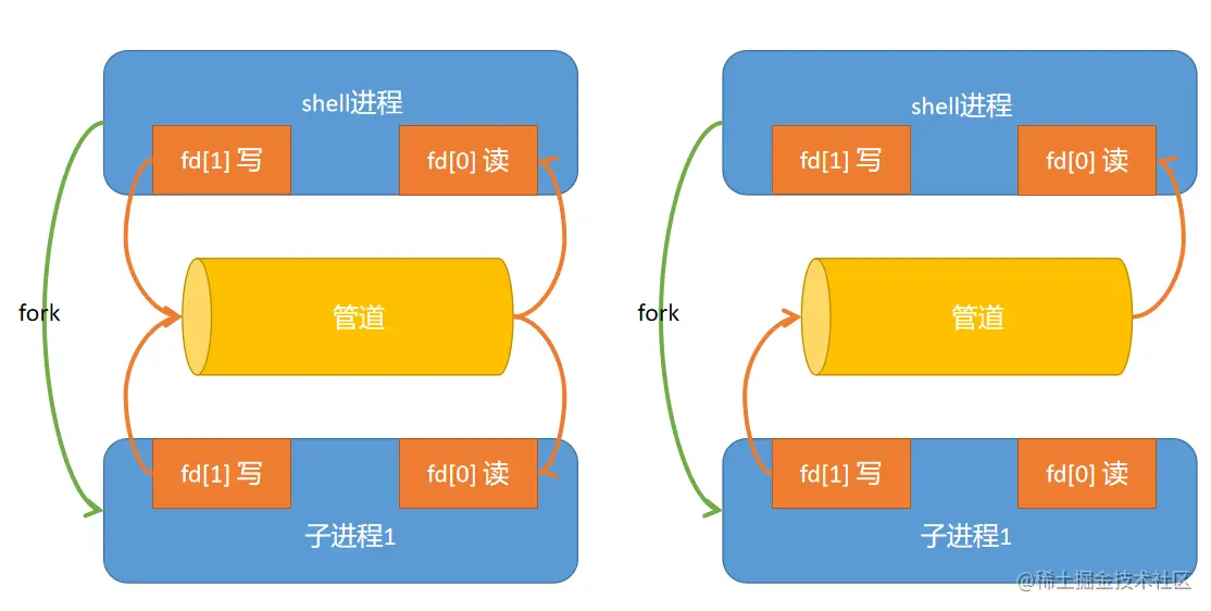 兄弟进程之间的通信1