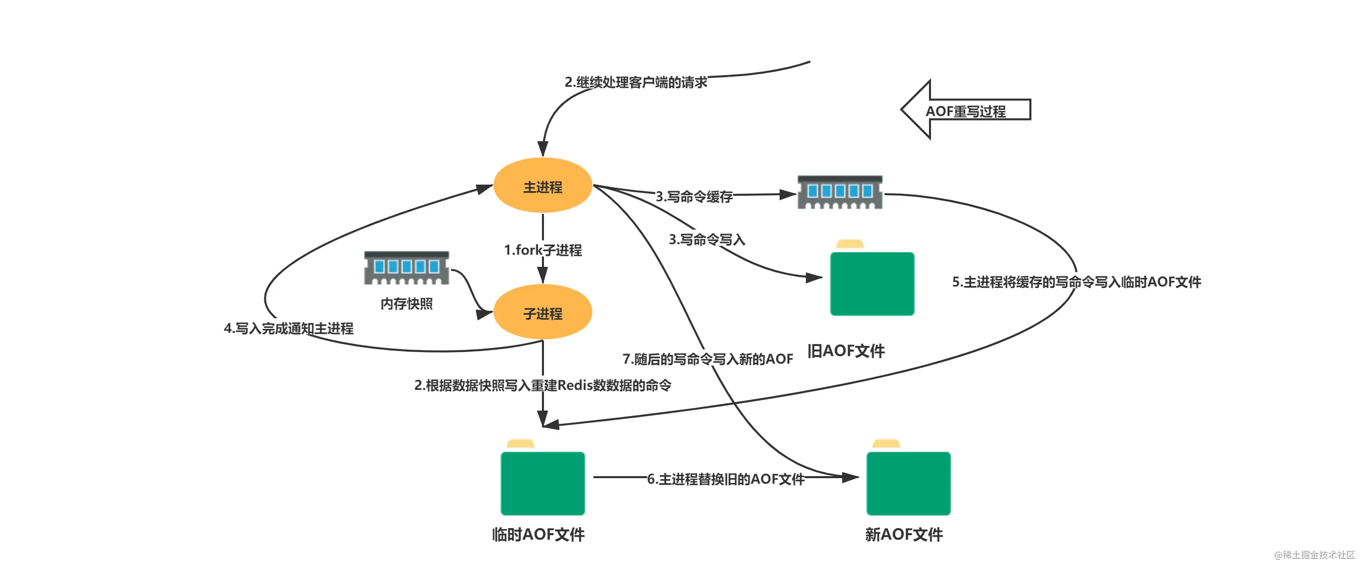 Redis-AOF日志重写流程图.png