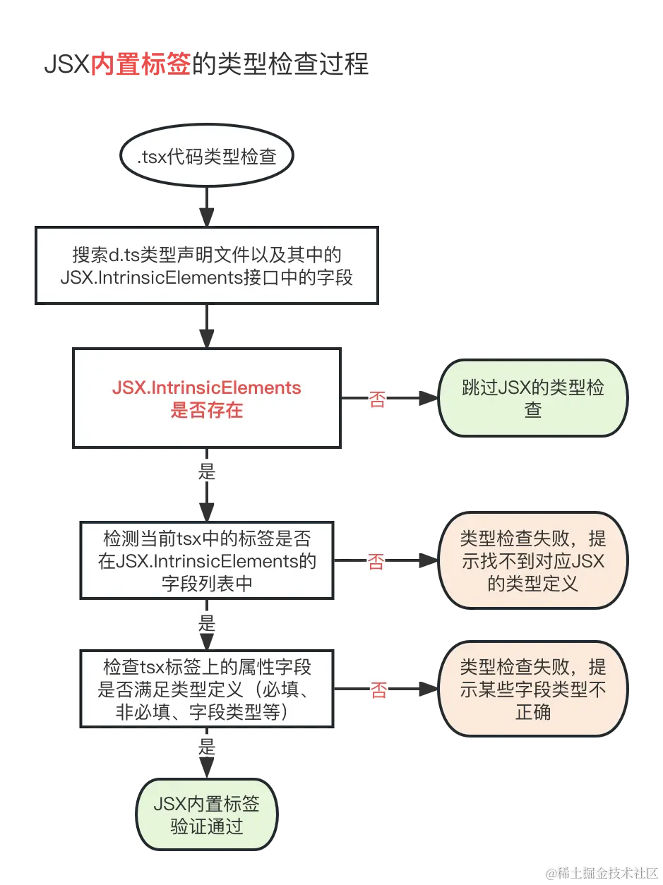 210-intrinsic-elements-type-check-flow