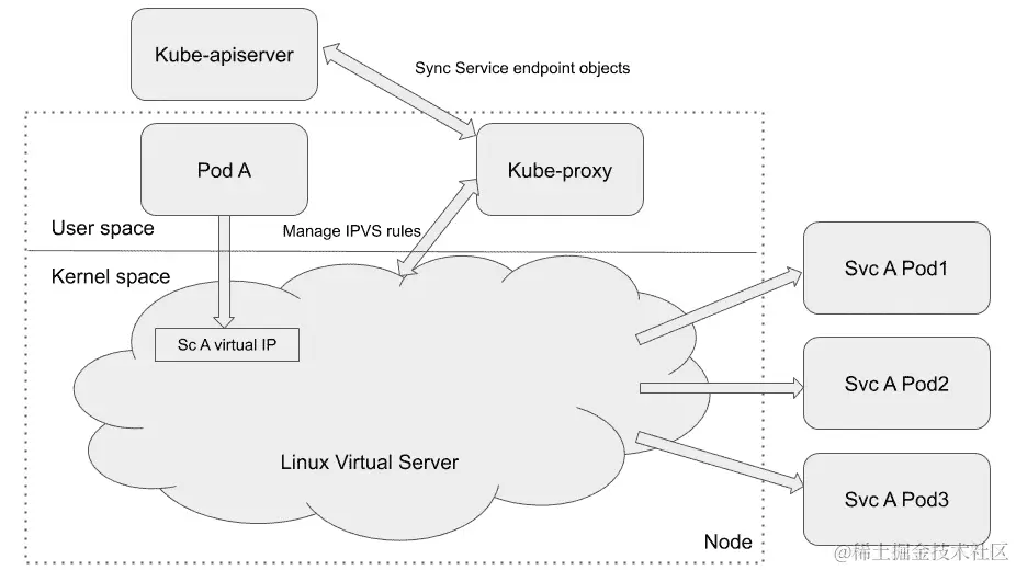 图 2.8 - kube-proxy IPVS 代理模式