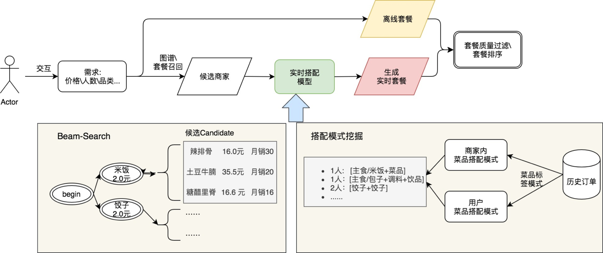 图8 实时套餐搭配和离线套餐搭配