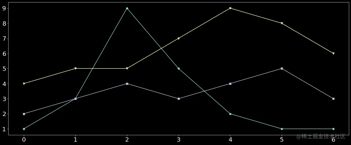 dark_background | Matplotlib Stylesheets