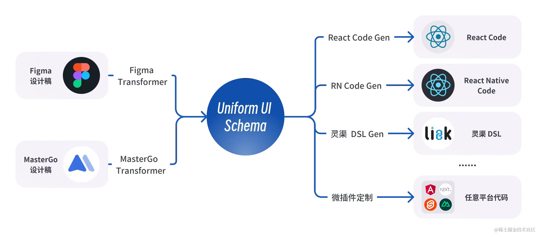 Uniform UI Schema