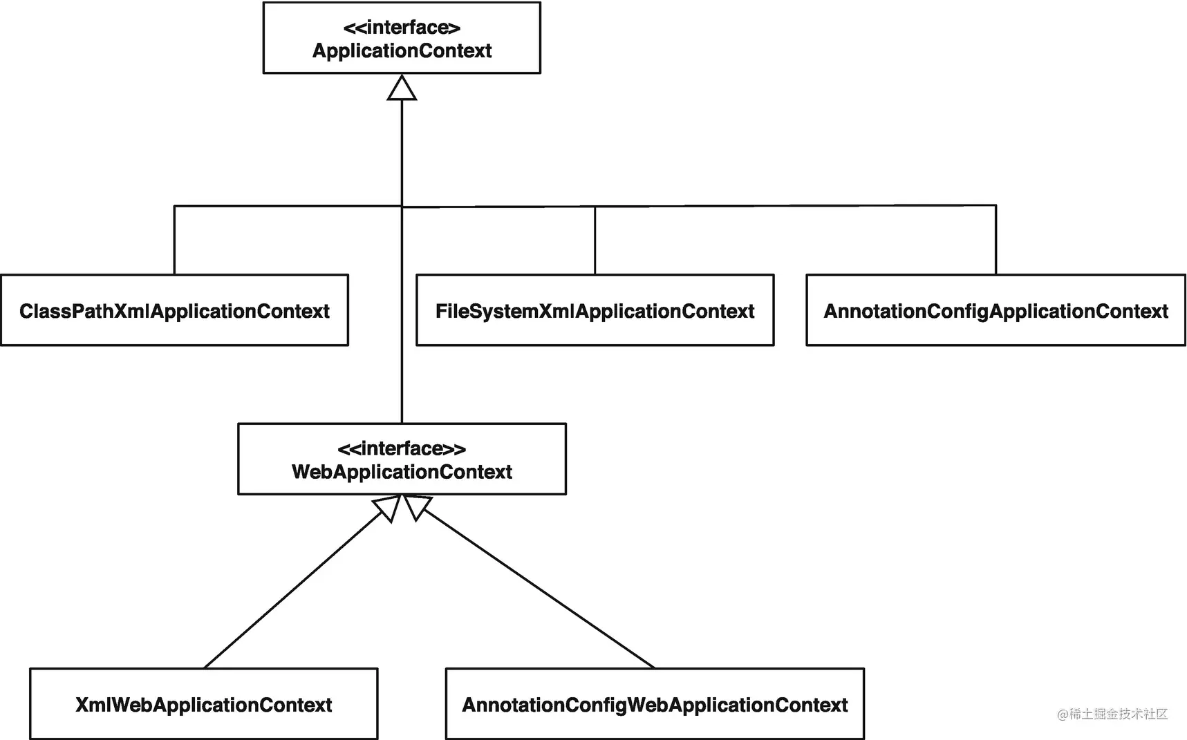 各种ApplicationContext实现（简化）