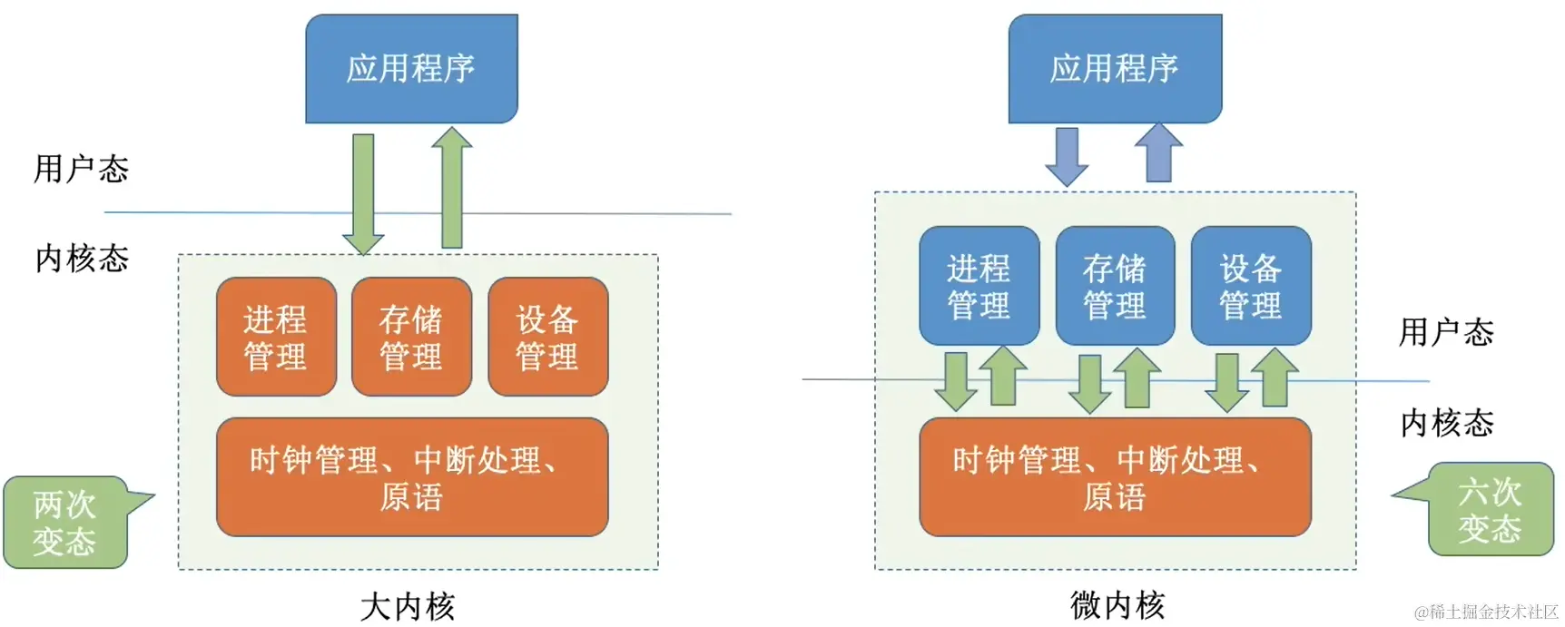 大内核与微内核
