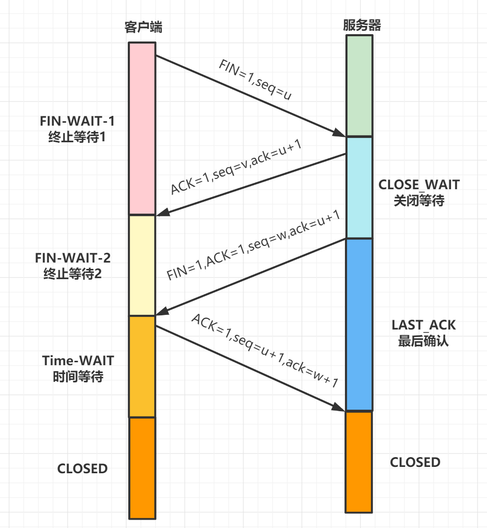 TCP四次挥手过程