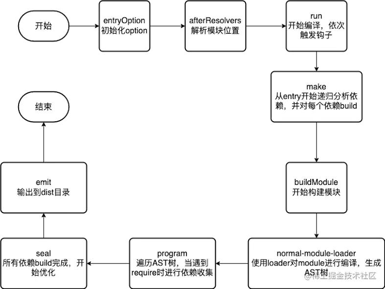 webpack构建流程2.0.png