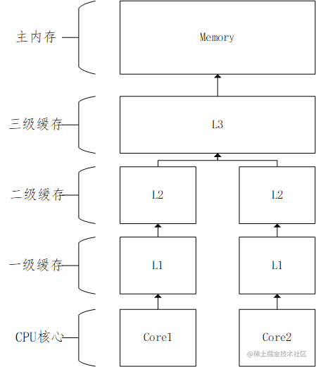 CPU缓存结构