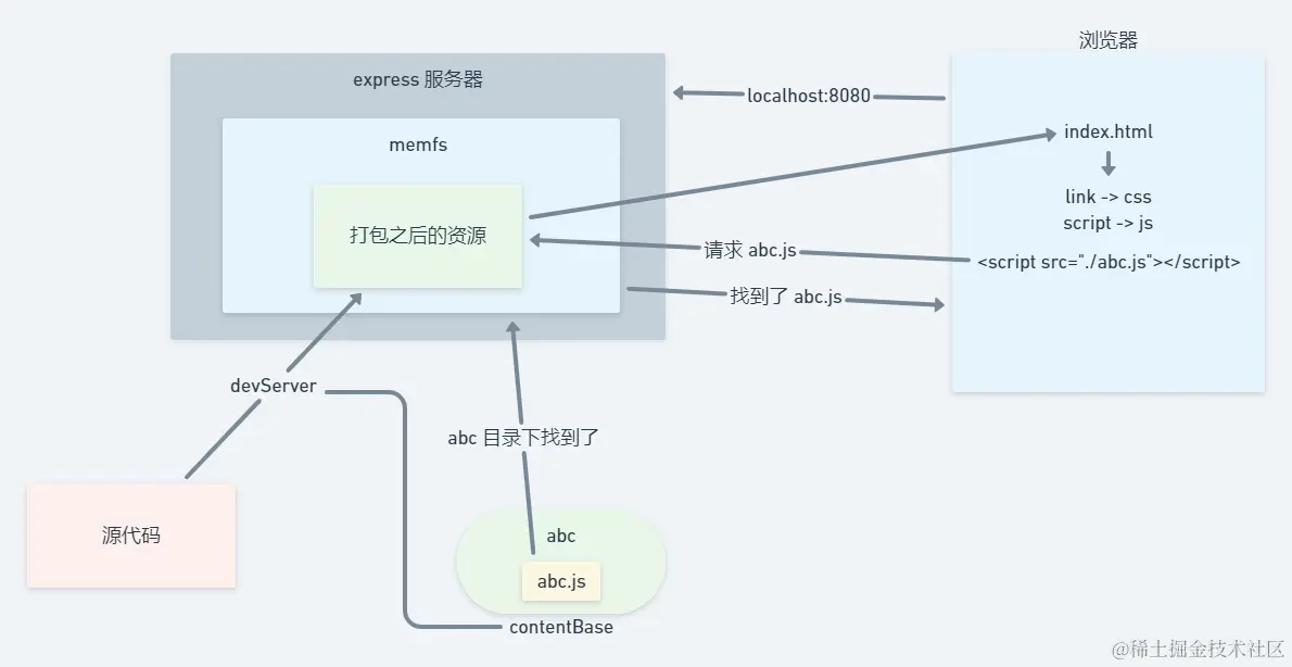 图解 devServer.contentBase 2_配置了 contentBase 后.png