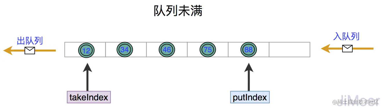 数组队列未满时正常入队操作