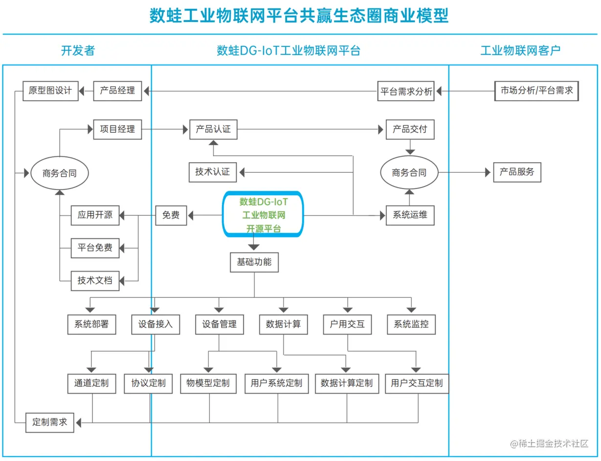 dgiot_busseness.png