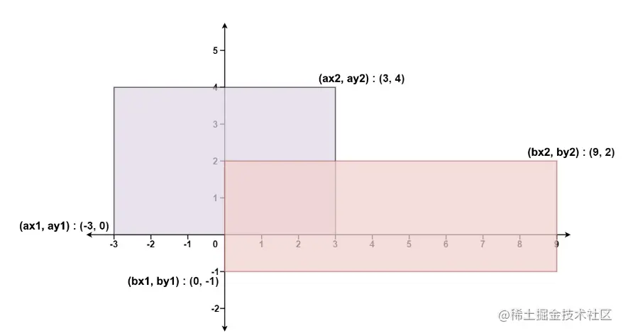 leetcode每日一题系列-矩形面积-「数学坐标模拟」l