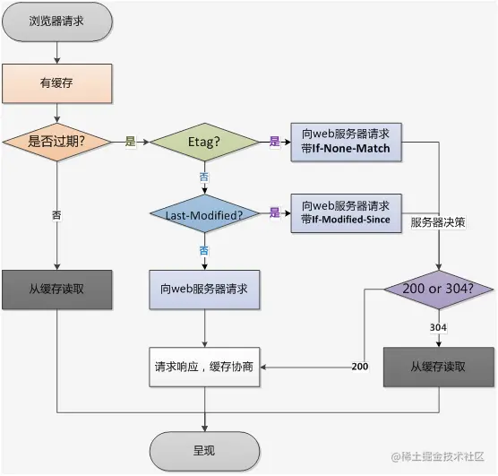 再次次请求