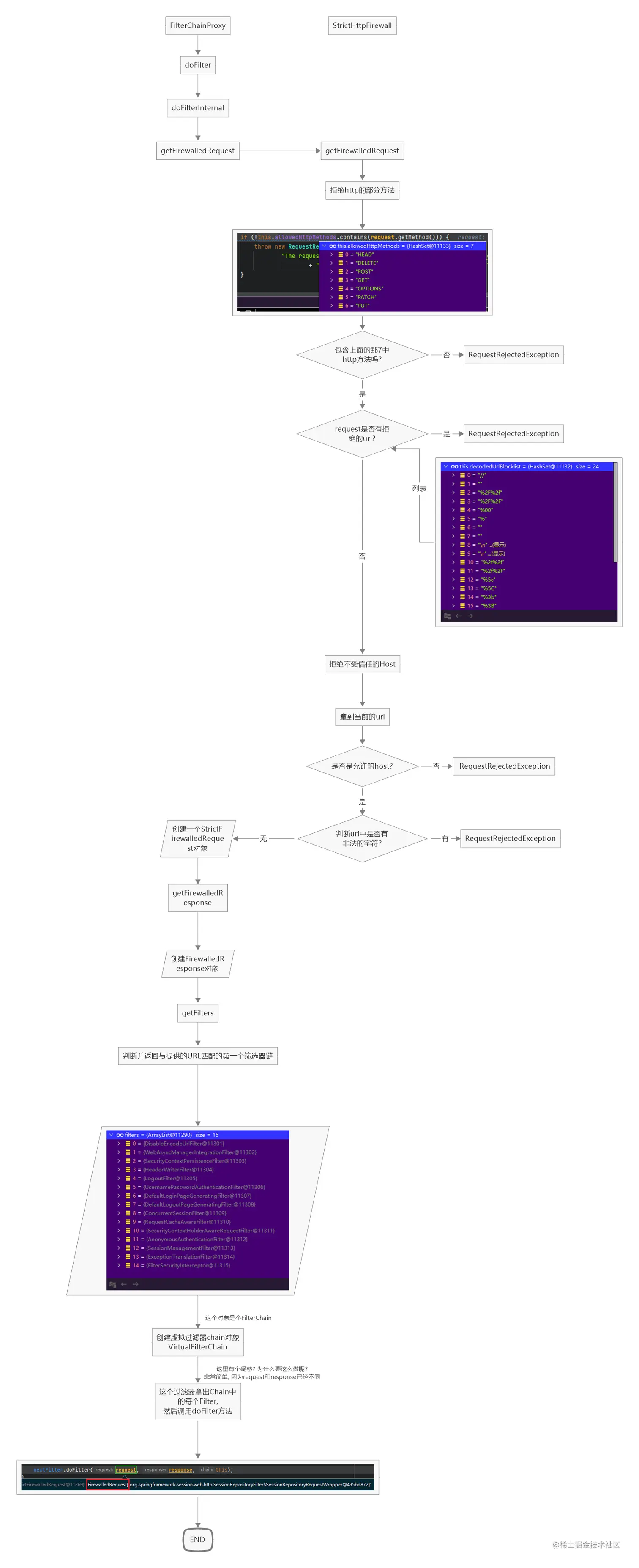 HttpFirewall执行流程