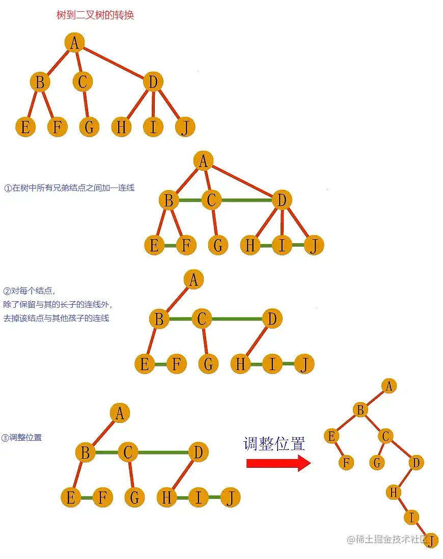 树到二叉树的转换.png