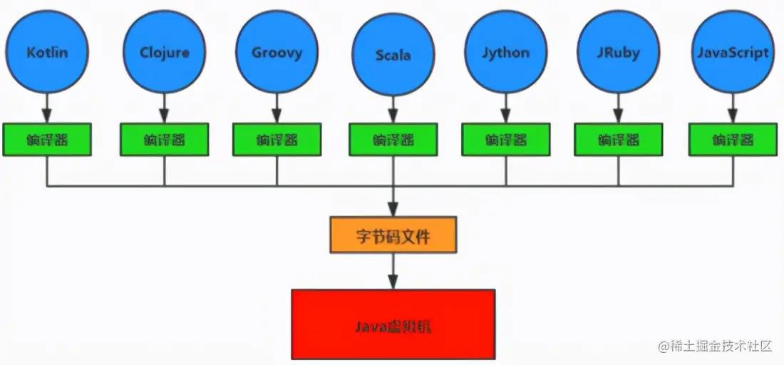 灵魂一问：一个Java文件的执行全部过程你确定都清楚吗？