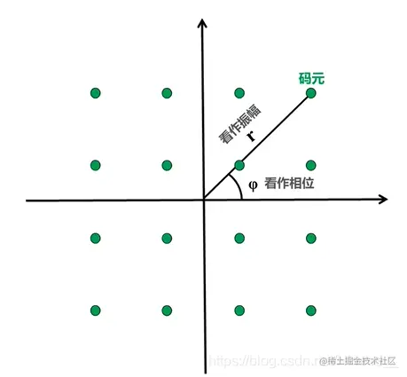 星座图中画出该方法产生码元