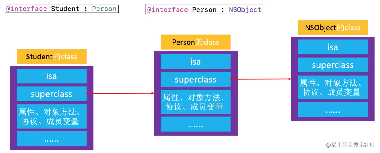 class的superclass指针