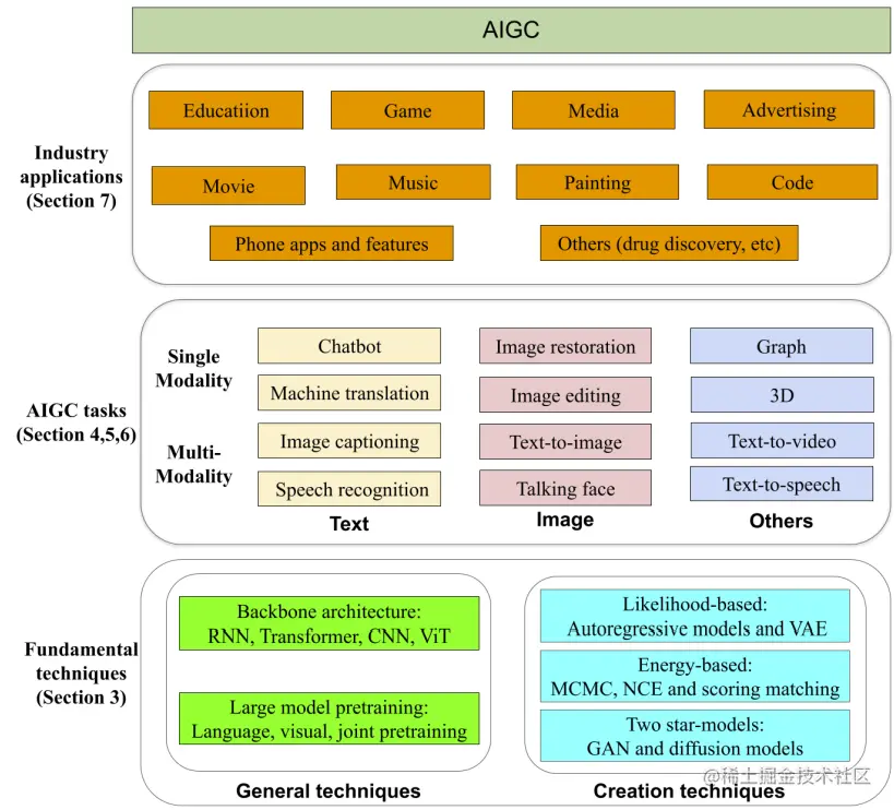 图1.2 An overview of AIGC.