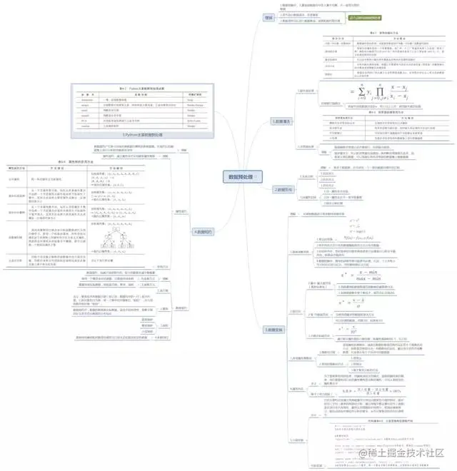 6张脑图系统讲透python爬虫和数据分析、数据挖掘