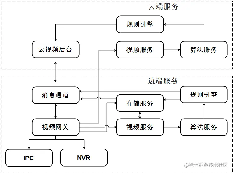 云边系统高可用