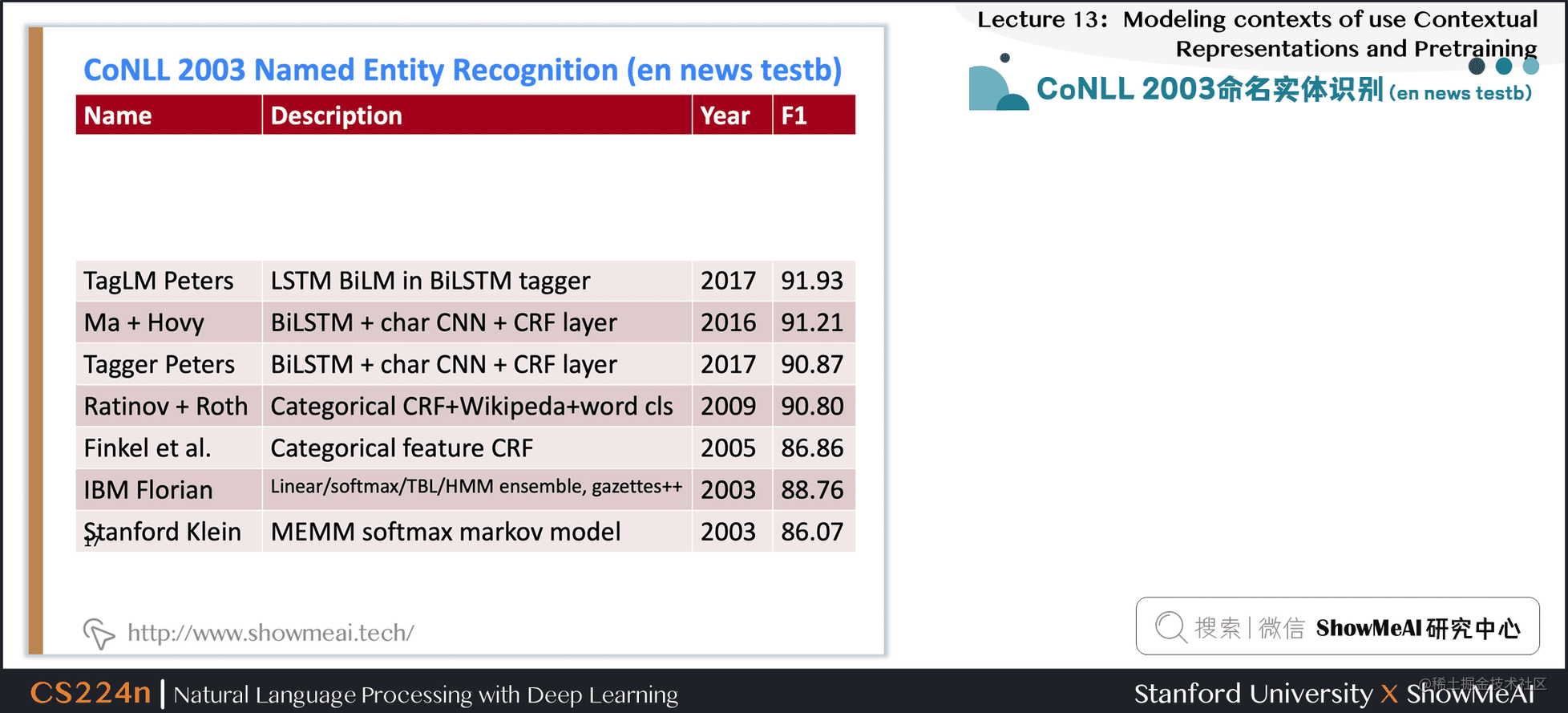CoNLL 2003命名实体识别 (en news testb) 