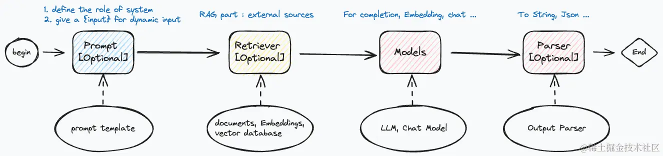 Chain中常见的components