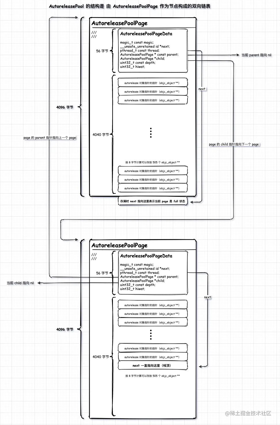 AutoreleasePool结构图