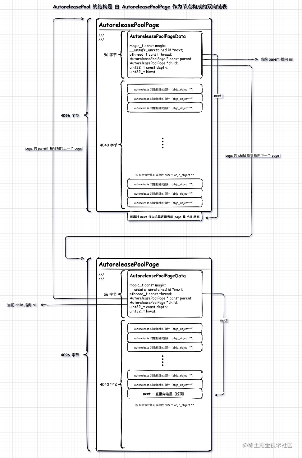 Ios 从源码解析runtime 六 Autoreleasepool实现原理解读 掘金