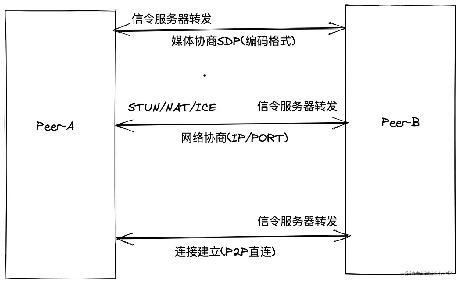 webRTC流程图