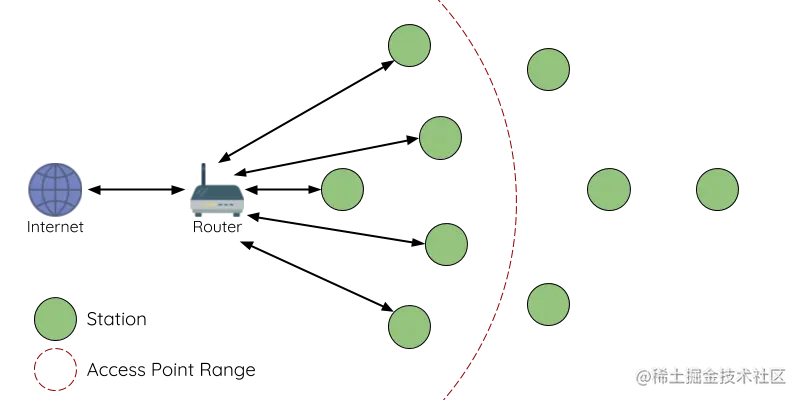 传统Wi-Fi网络结构