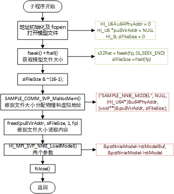 SAMPLE_COMM_SVP_NNIE_LoadModel