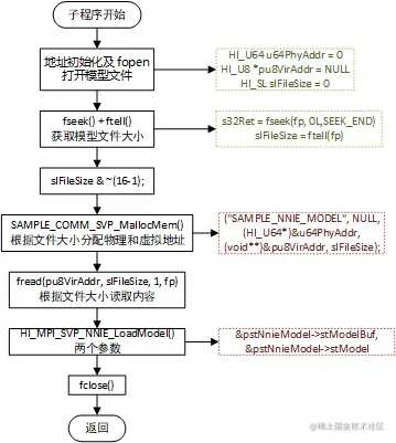 SAMPLE_COMM_SVP_NNIE_LoadModel