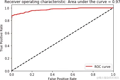 集成的 ROC 曲线下的面积