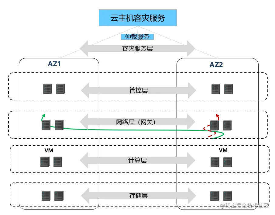 图3 华为云Stack 同城双AZ容灾设计