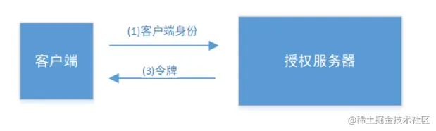 客户端模式认证流程