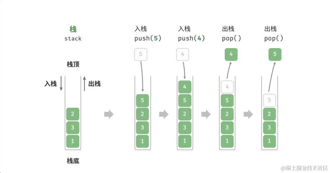 图解栈的入栈、出栈
